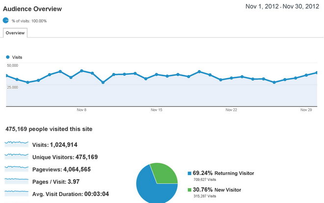 Google Analytics Statistika sajta